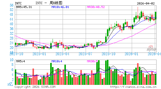 英特尔公司周K线图
