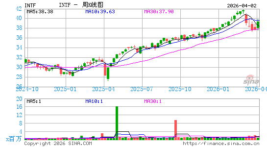 iShares International Equity Factor ETF周K线图