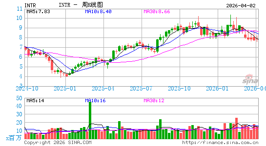 Inter & Co., Inc.周K线图