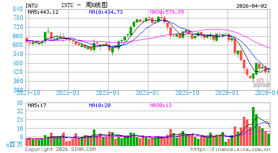 财捷集团周K线图
