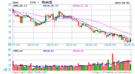 Invitation Homes, Inc.周K线图