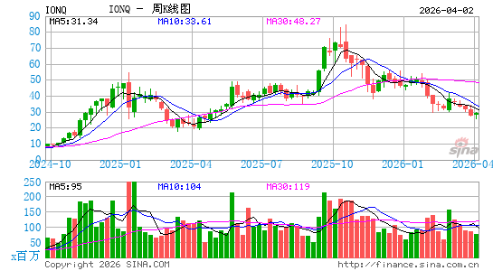 IonQ, Inc.周K线图