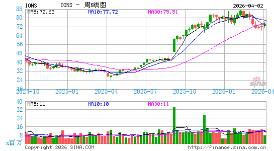 Ionis Pharmaceuticals, Inc.周K线图
