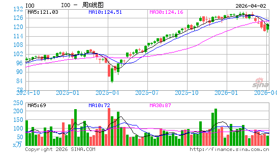 iShares 标普全球100 ETF周K线图