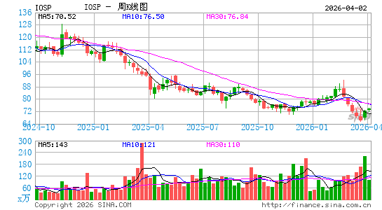 英诺斯派材料周K线图