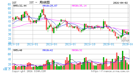 Samsara, Inc.周K线图