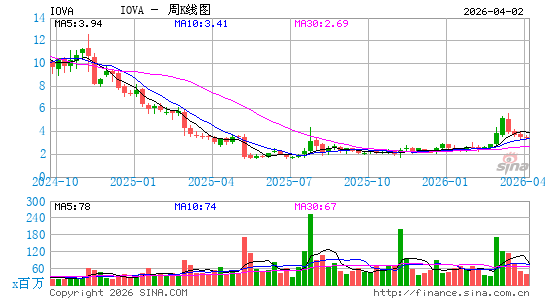 Iovance Biotherapeutics, Inc.周K线图