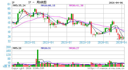 国际纸业公司周K线图