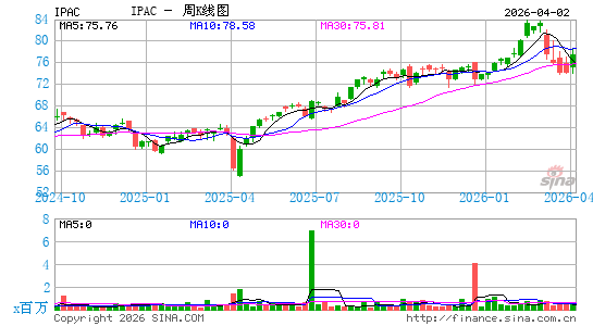 iShares Core MSCI Pacific ETF周K线图