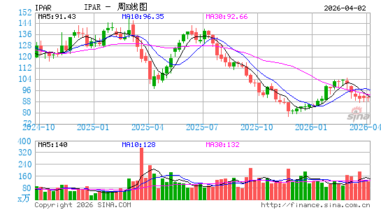 依特香水周K线图