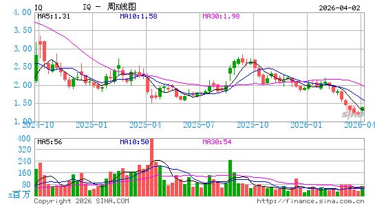 爱奇艺公司周K线图