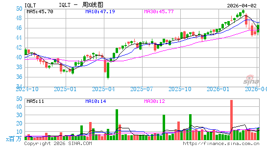 iShares Edge MSCI Intl Quality Factor ETF周K线图
