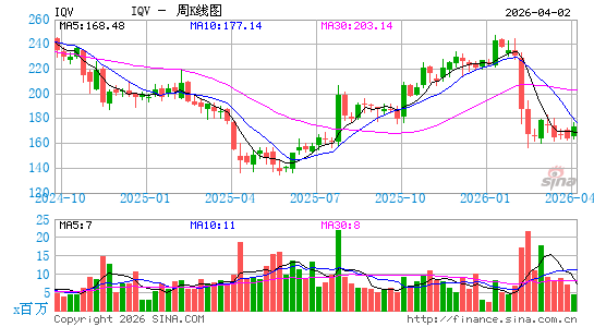 IQVIA Holdings, Inc.周K线图