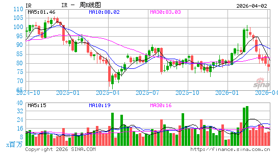 英格索兰周K线图