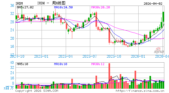 铱星通讯周K线图