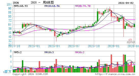 Disc Medicine, Inc.周K线图