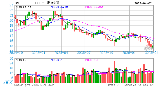 Independence Realty Trust, Inc.周K线图
