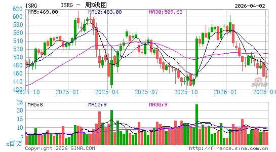 直觉外科公司周K线图