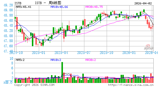 iShares 核心1-5年美元债券 ETF周K线图