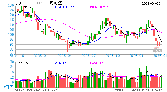 房屋建筑指数ETF-iShares Dow Jones周K线图