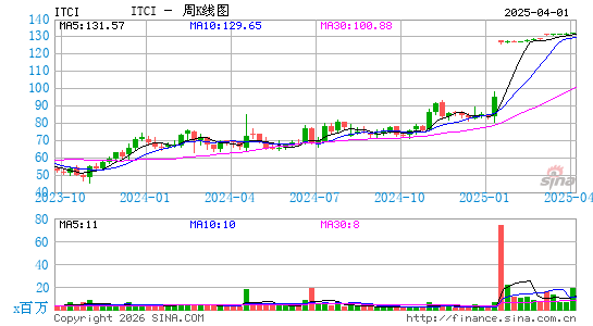 Intra-Cellular Therapies, Inc.周K线图