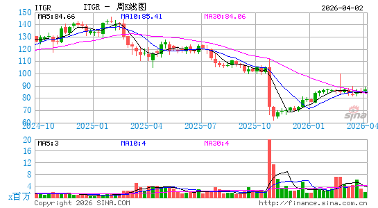 Integer Holdings Corp.周K线图