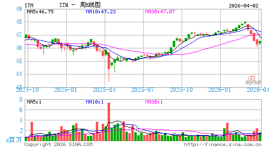 VanEck Vectors 免AMT中期国债 ETF周K线图