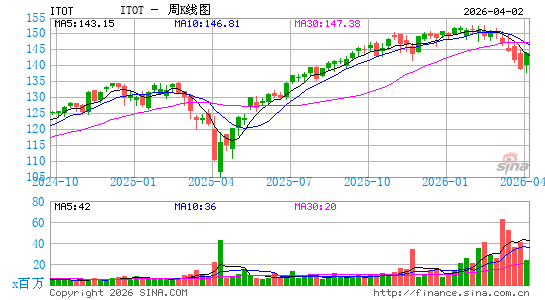 iShares 核心标普全美股票 ETF周K线图