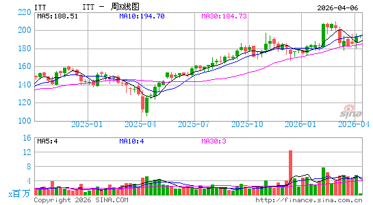 ITT, Inc.周K线图