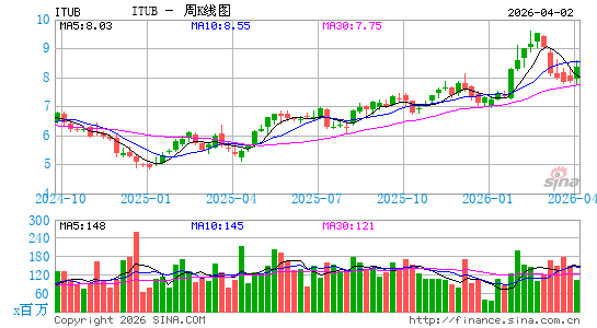 艾涛巴西联合银行周K线图
