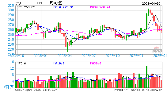 伊利诺工具集团周K线图