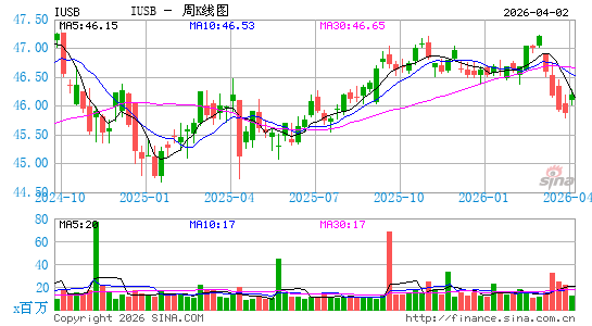 iShares Core Total USD Bond Market ETF周K线图