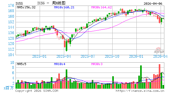 iShares Core S&P US Growth ETF周K线图