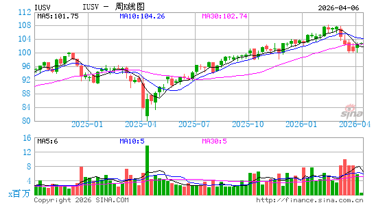 iShares 核心美国价值 ETF周K线图