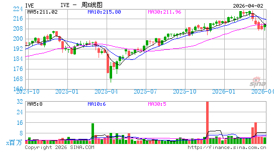 标普500价值指数ETF-iShares周K线图