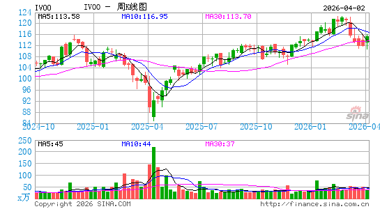 Vanguard S&P Mid-Cap 400 ETF周K线图