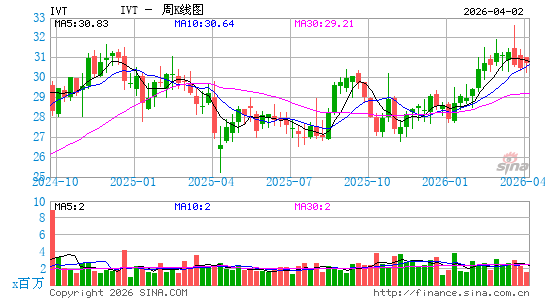 InvenTrust Properties Corp.周K线图