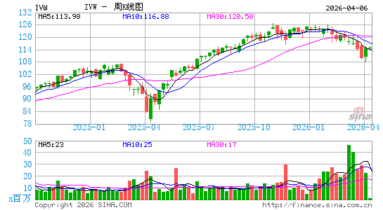 标普500成长股指数ETF-iShares周K线图