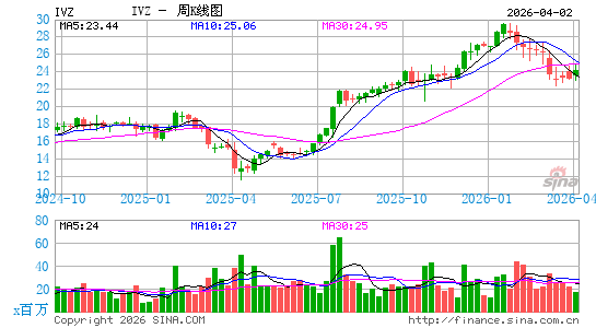 美国景顺集团周K线图