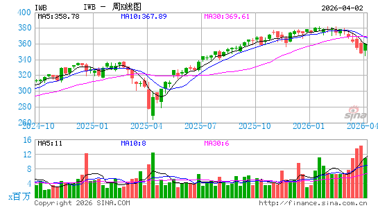 罗素1000指数ETF-iShares周K线图