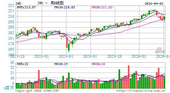 罗素1000价值指数ETF-iShares周K线图