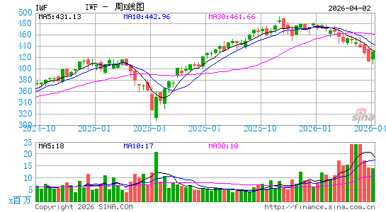 罗素1000成长指数ETF-iShares周K线图