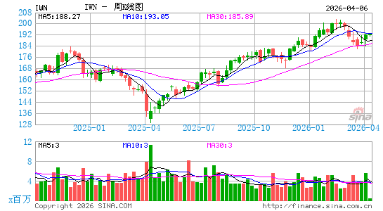 罗素2000价值股指数ETF-iShares周K线图