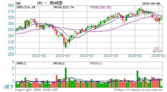 罗素2000成长股指数ETF-iShares周K线图