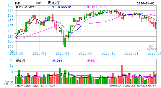 罗素中型成长股指数ETF-iShares周K线图