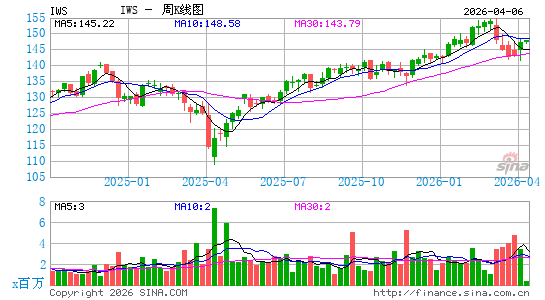 罗素中型价值股指数ETF-iShares周K线图