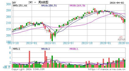 iShares 罗素领先200成长型 ETF周K线图