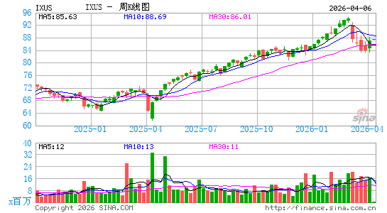 iShares核心MSCI国际全股市ETF周K线图