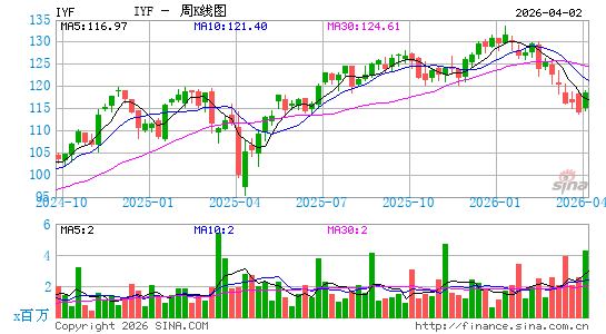 金融指数ETF-iShares Dow Jones周K线图