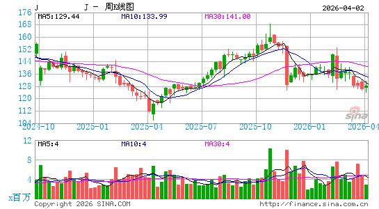 Jacobs Solutions, Inc.周K线图